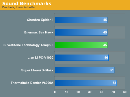 Sound Benchmarks